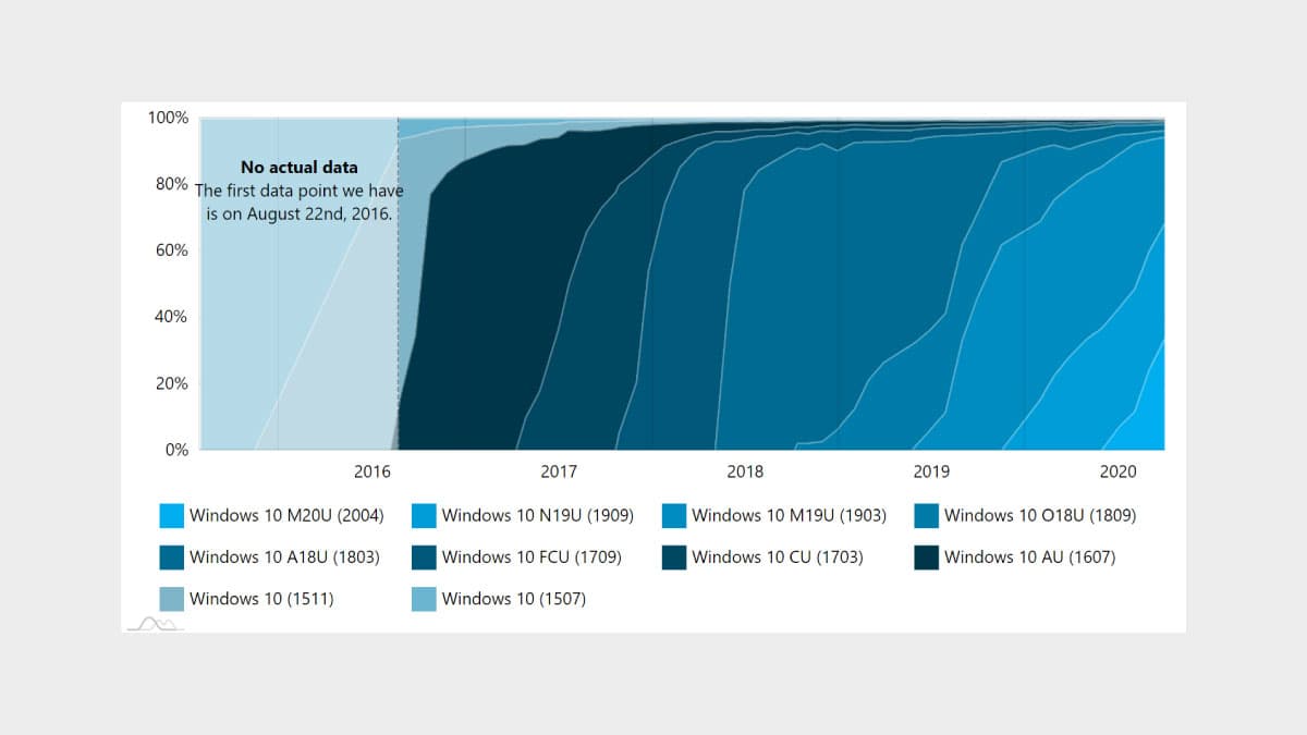 Windows 10 v2004 is installed in one third of the computers worldwide