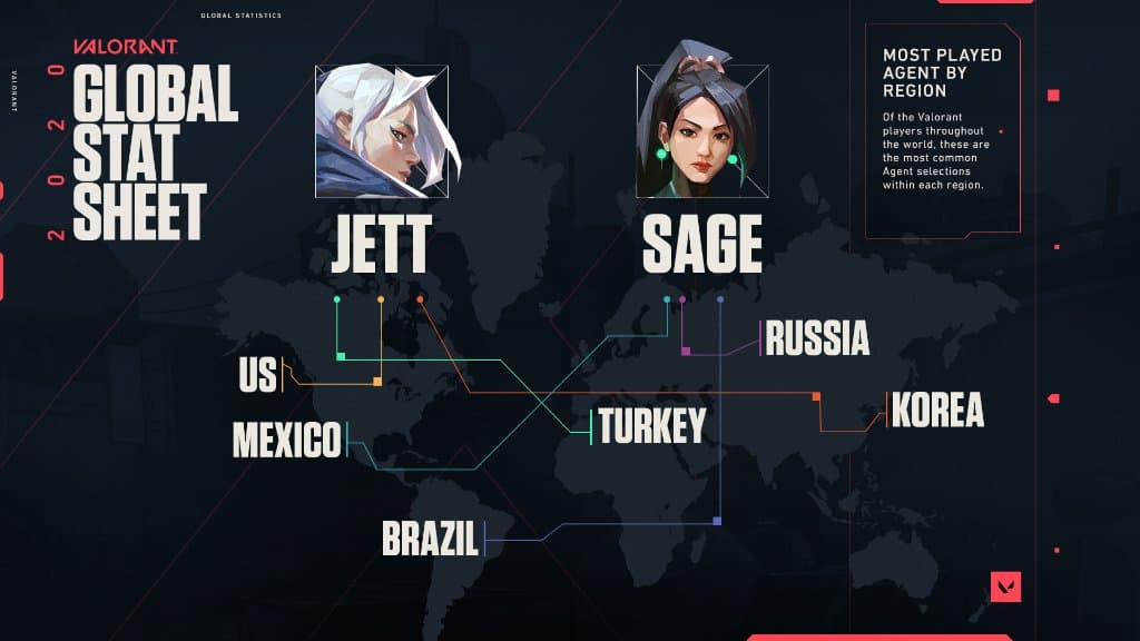 most played valorant agents