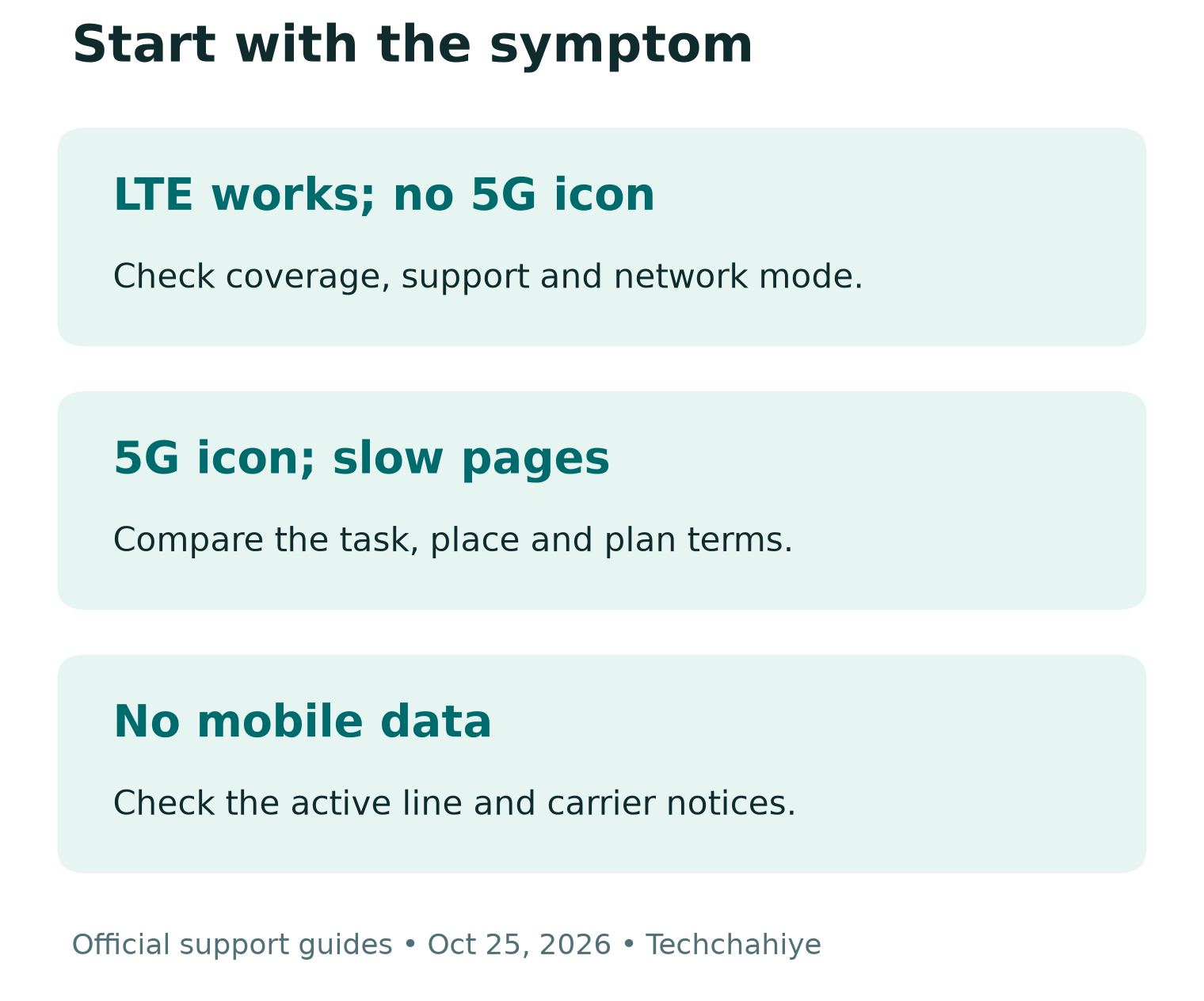 A 5G not working symptom guide separating LTE without a 5G icon, slow data and no mobile data