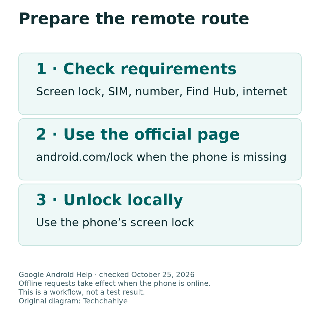 Remote Lock preparation: check device requirements, use the official request page when needed, and unlock the locked phone locally with its screen lock.