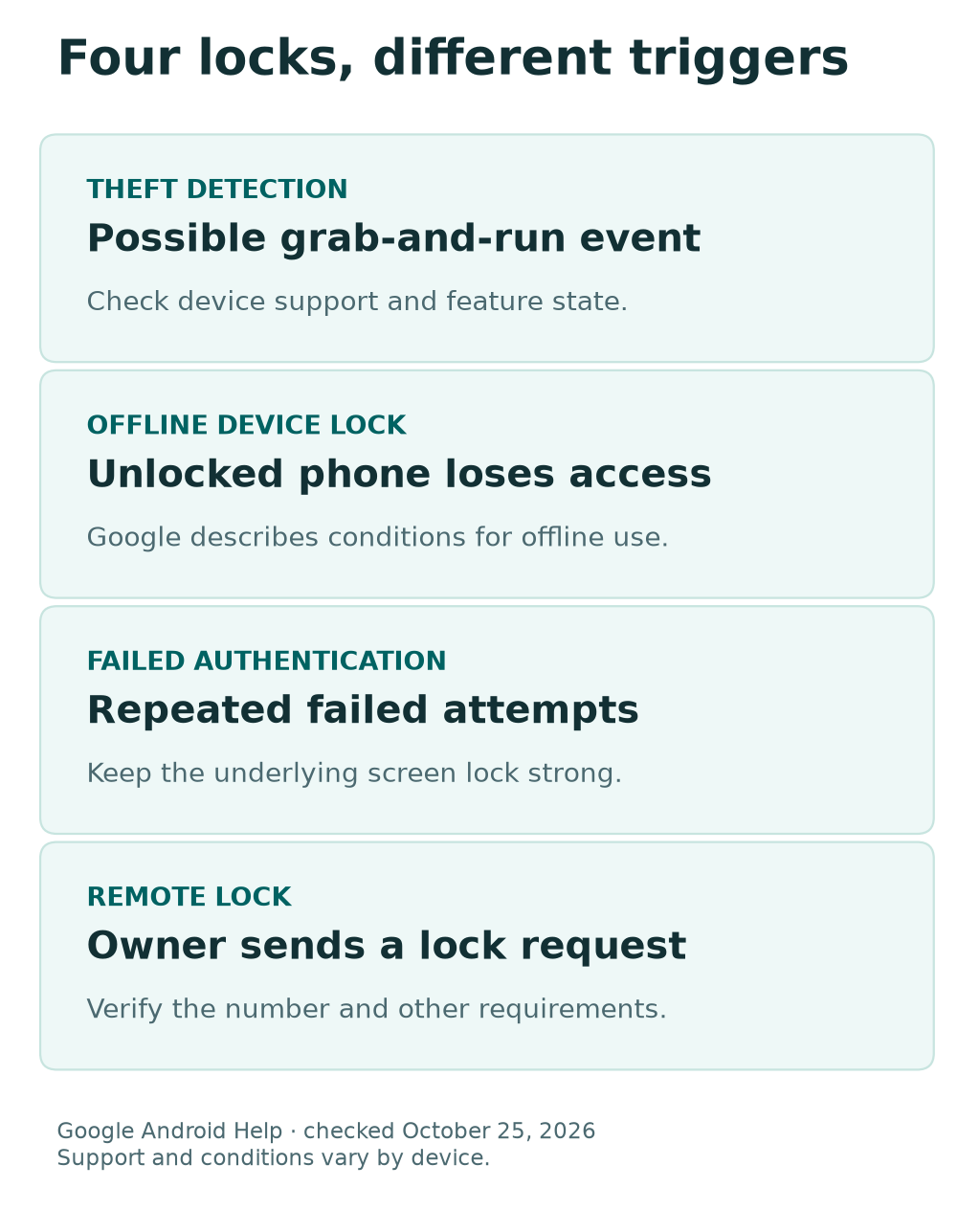 Different Android lock features address possible theft motion, offline use, repeated authentication failure and a remote owner request. Device support and conditions vary.