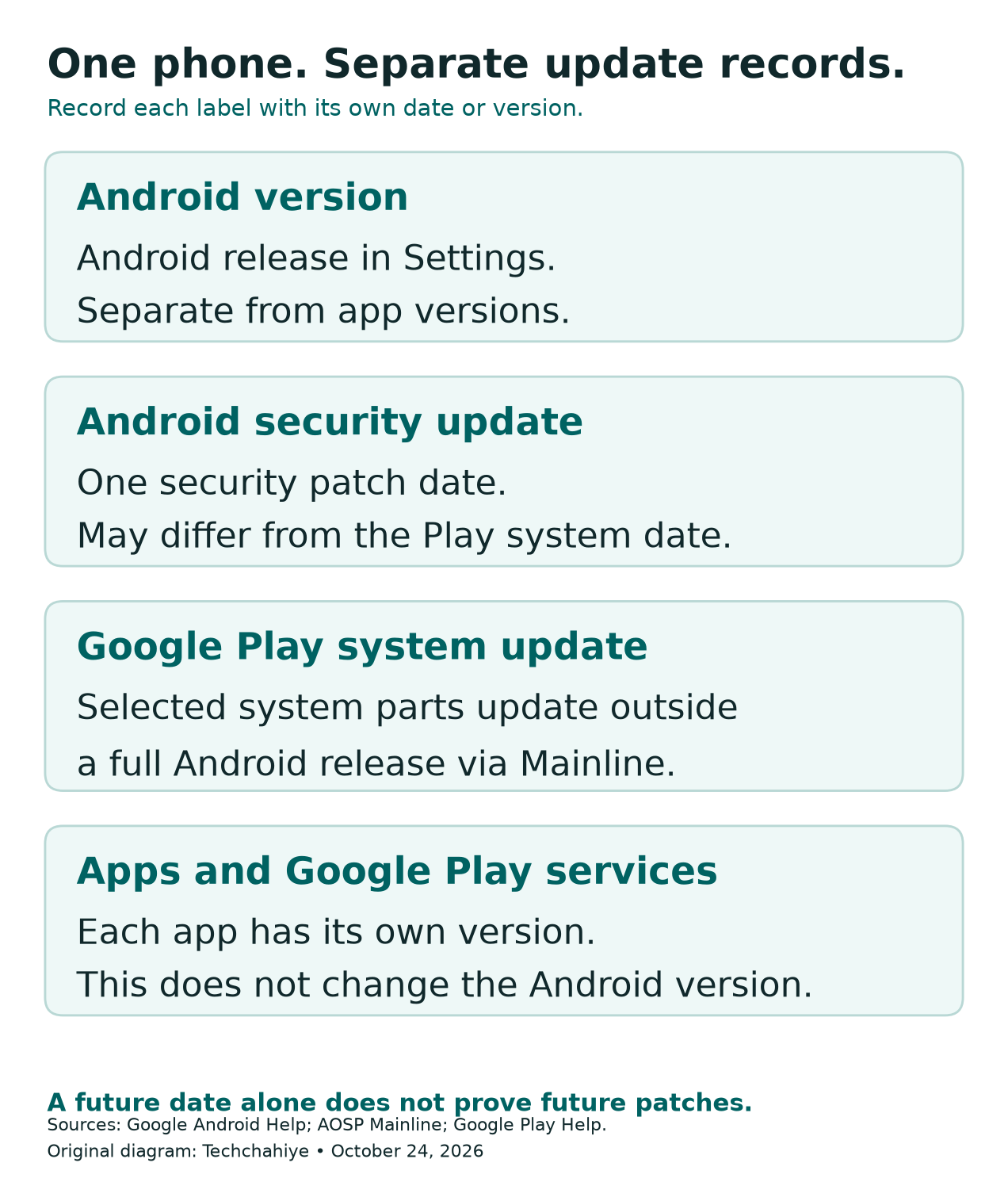 Android version, security patch, Google Play system update and app updates are separate records