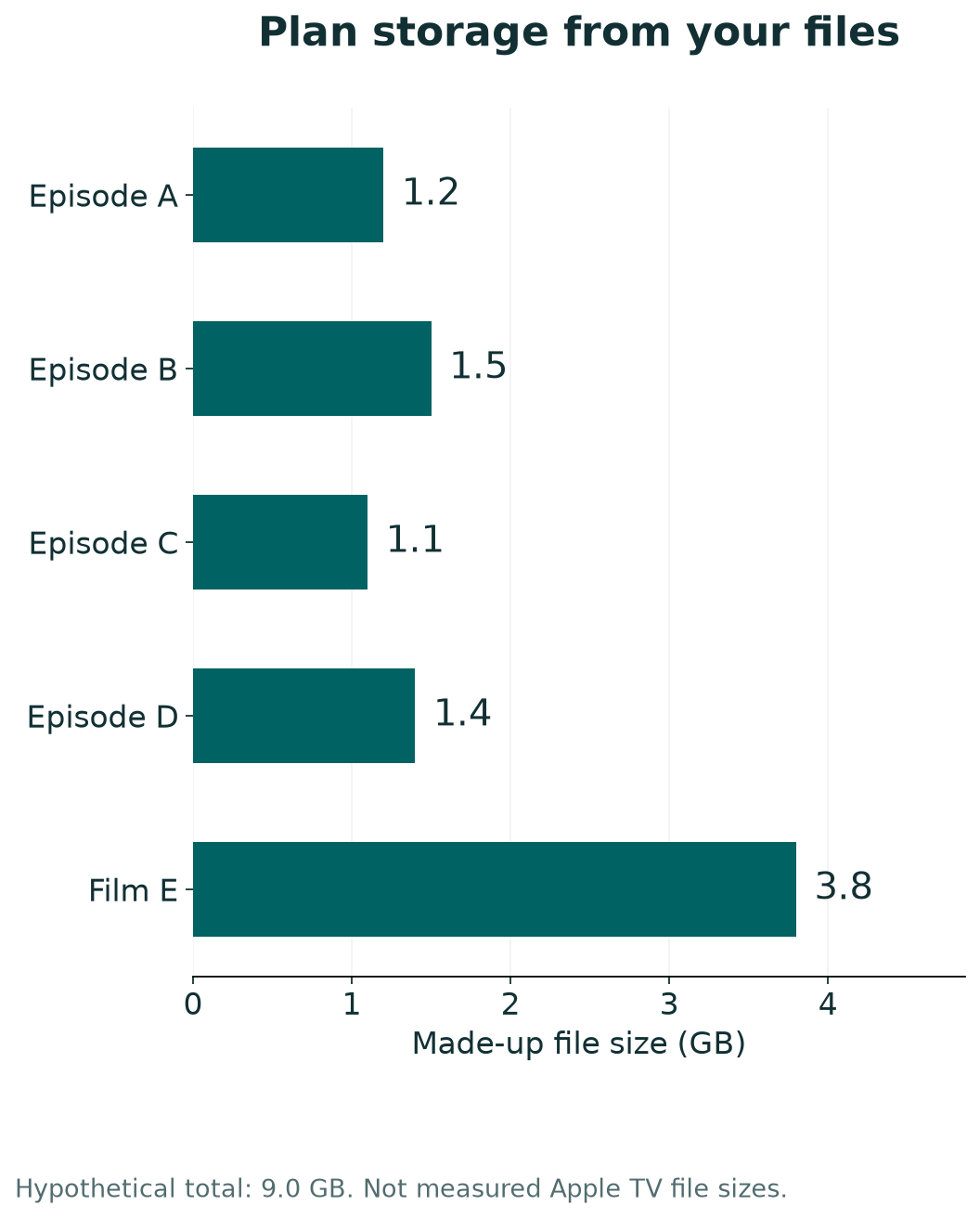 Plan storage from your files: Episode A 1.2, Episode B 1.5, Episode C 1.1, Episode D 1.4, Film E 3.8. Hypothetical total: 9.0 GB. Not measured Apple TV file sizes.