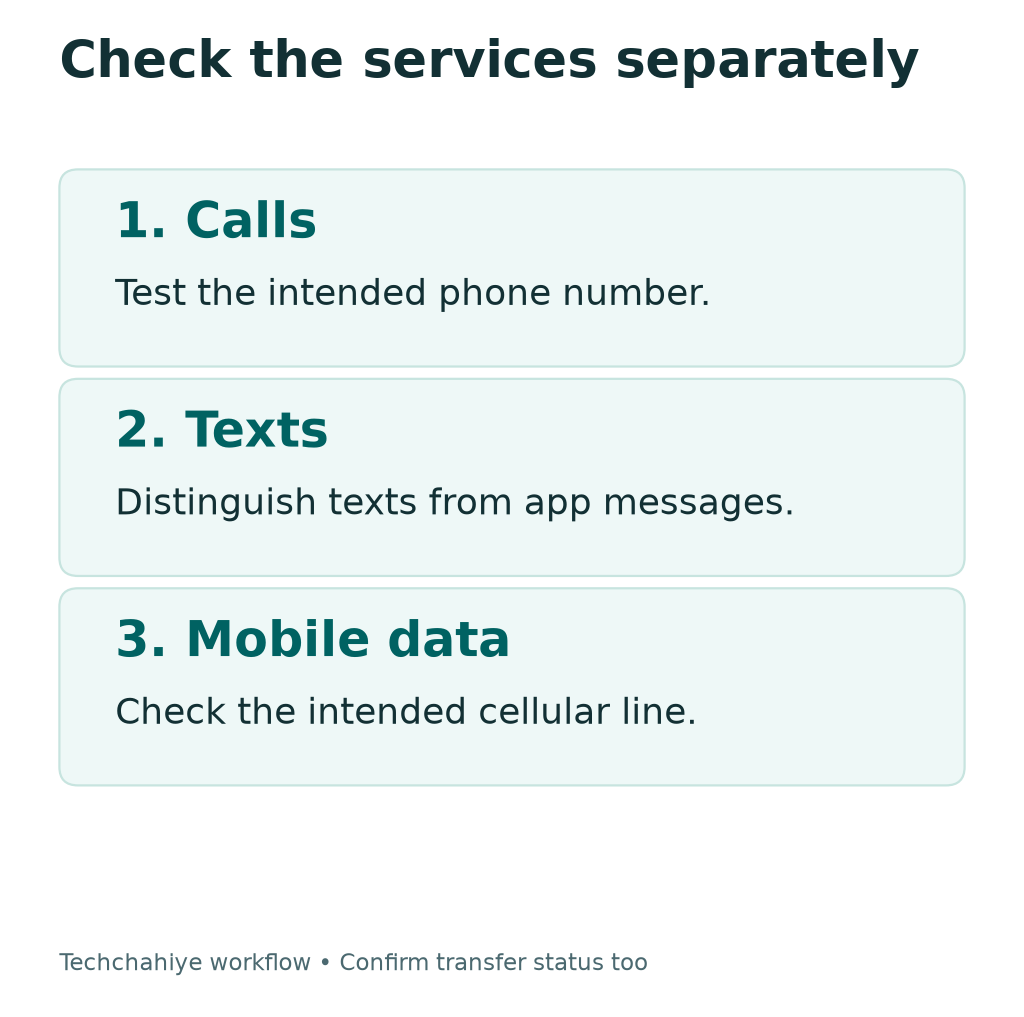 After eSIM setup, check ordinary calls, normal texts and mobile data separately. For a transfer, confirm the intended number too.