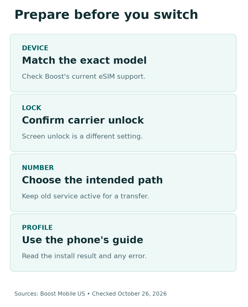 Boost eSIM preparation checks: match the exact phone, confirm carrier unlock, choose a new number or transfer, and use the correct install guide.
