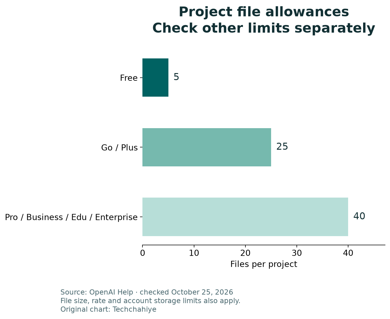 Project file limits checked October 25, 2026: Free 5; Go and Plus 25; Pro and managed business or education plans 40.