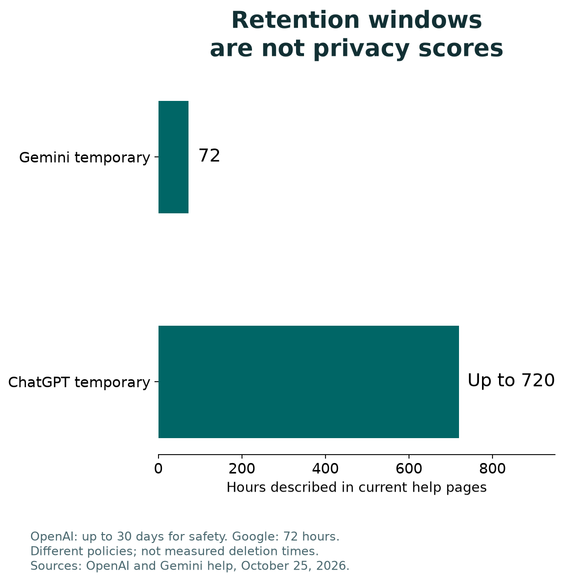 Policy retention windows: Gemini 72 hours; ChatGPT up to 720 hours, or 30 days. Different policies, not measured deletion times or privacy scores.