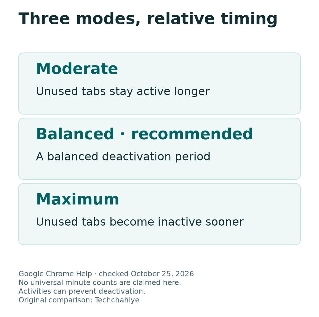 Google describes Moderate as longer before inactivity, Balanced as the recommended middle option and Maximum as shorter before inactivity. No universal minute counts are shown.