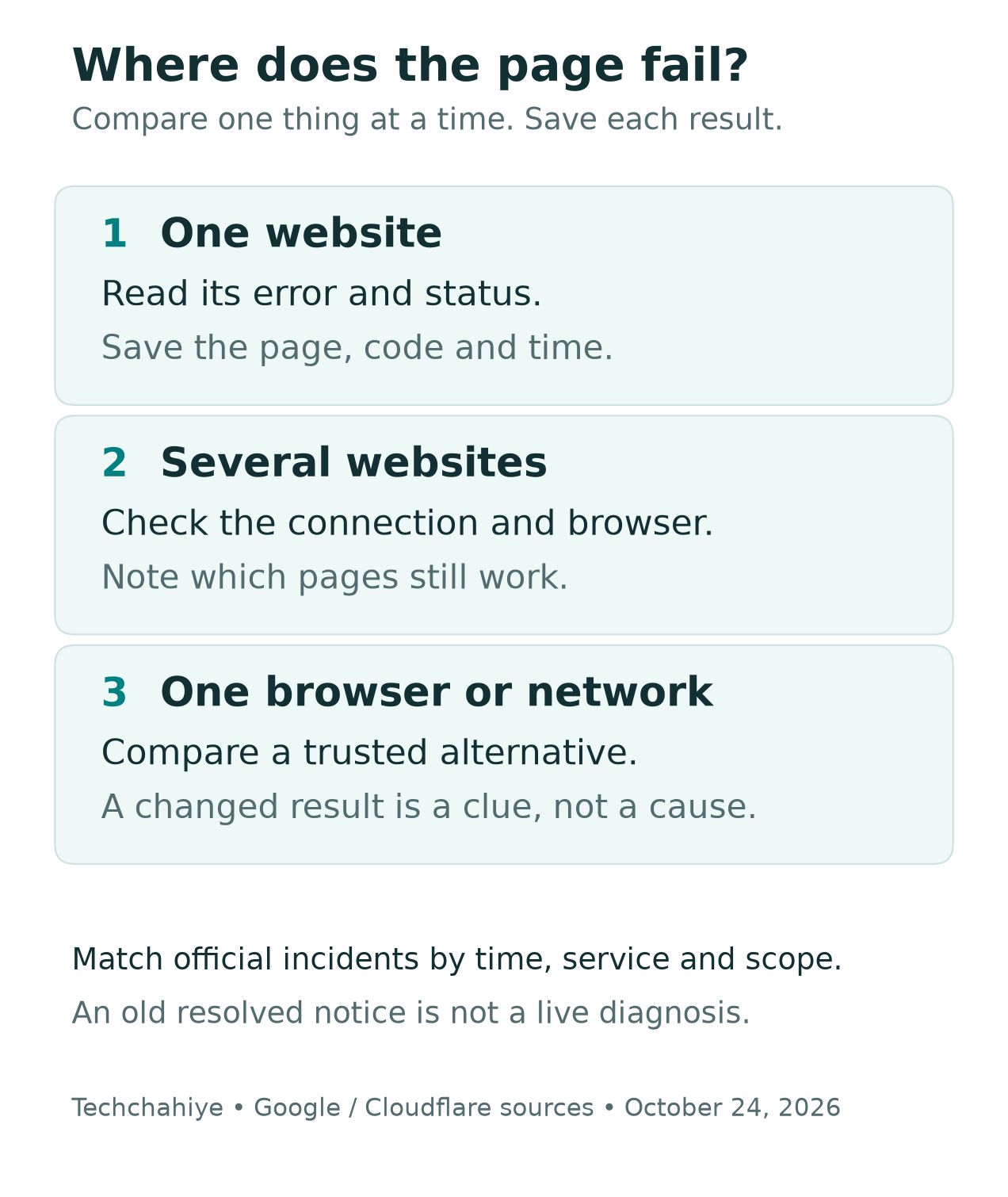 Decision guide for one failed site, several failed sites, a browser-only error or a network-specific error