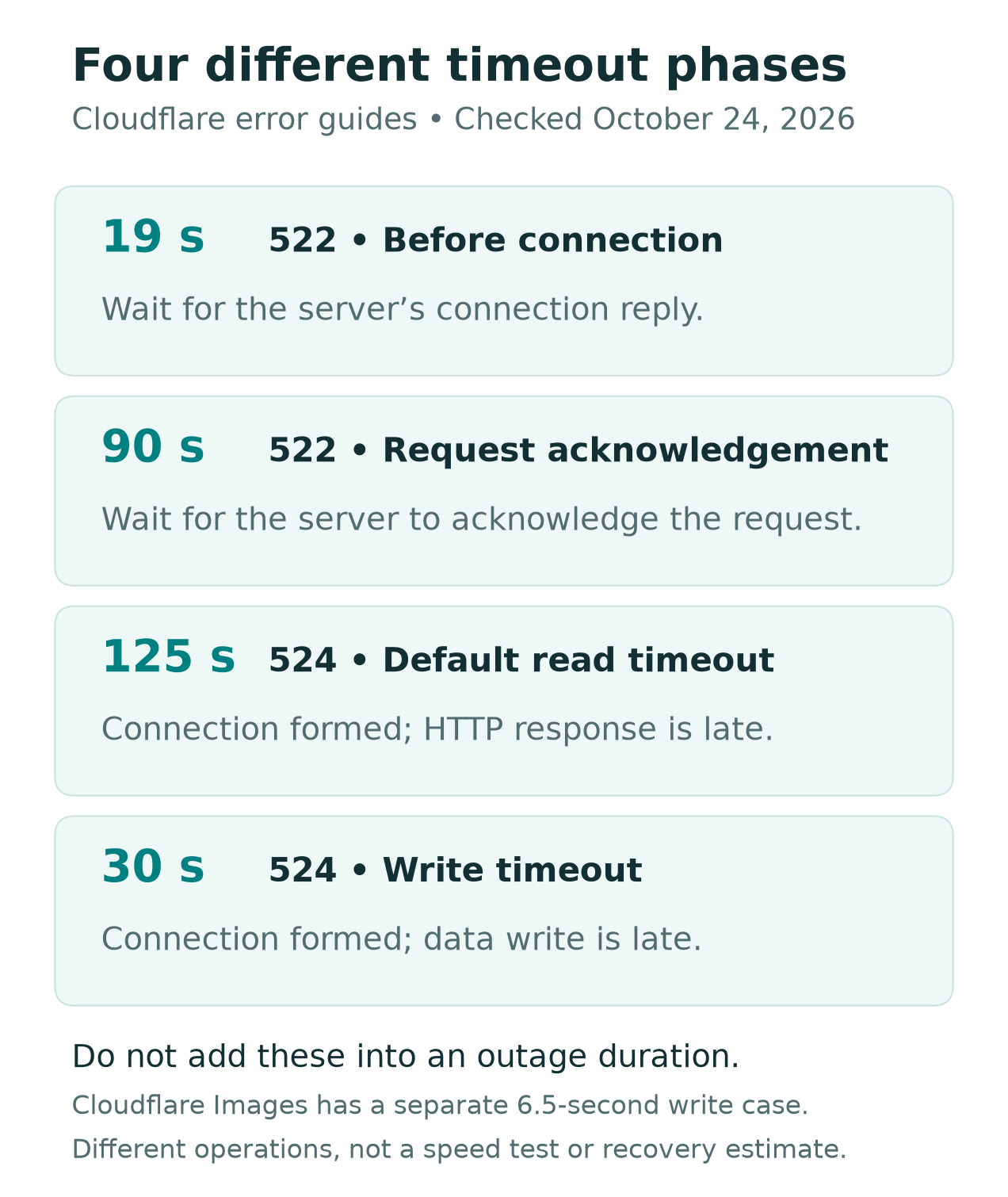 Cloudflare timeout phases: error 522 waits 19 seconds before connection or 90 seconds for request acknowledgement; error 524 has a default 125-second read and 30-second write limit
