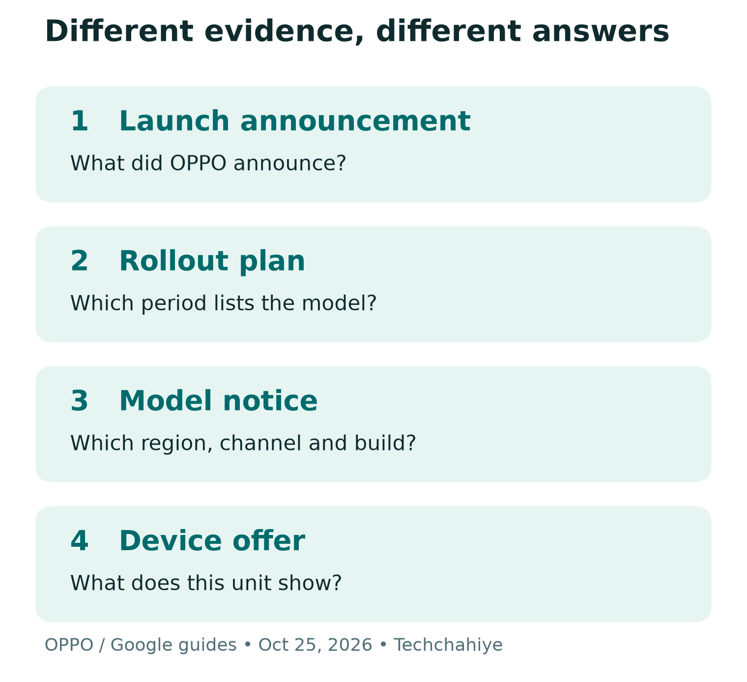 A ColorOS 17 update evidence guide: launch announcement, rollout plan, model notice and device offer