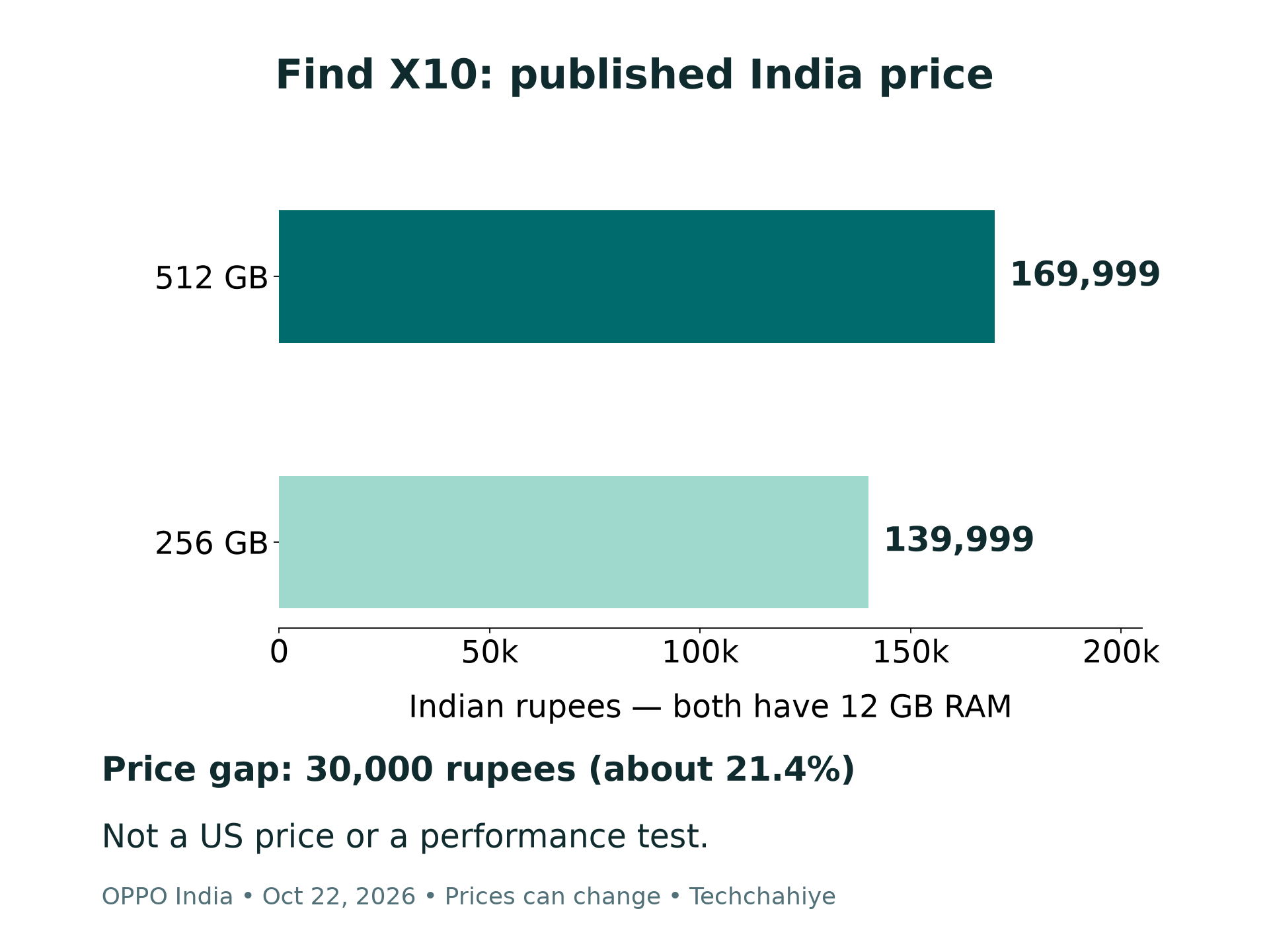 OPPO Find X10 India price chart: 256 GB at 139999 rupees and 512 GB at 169999 rupees, both with 12 GB RAM
