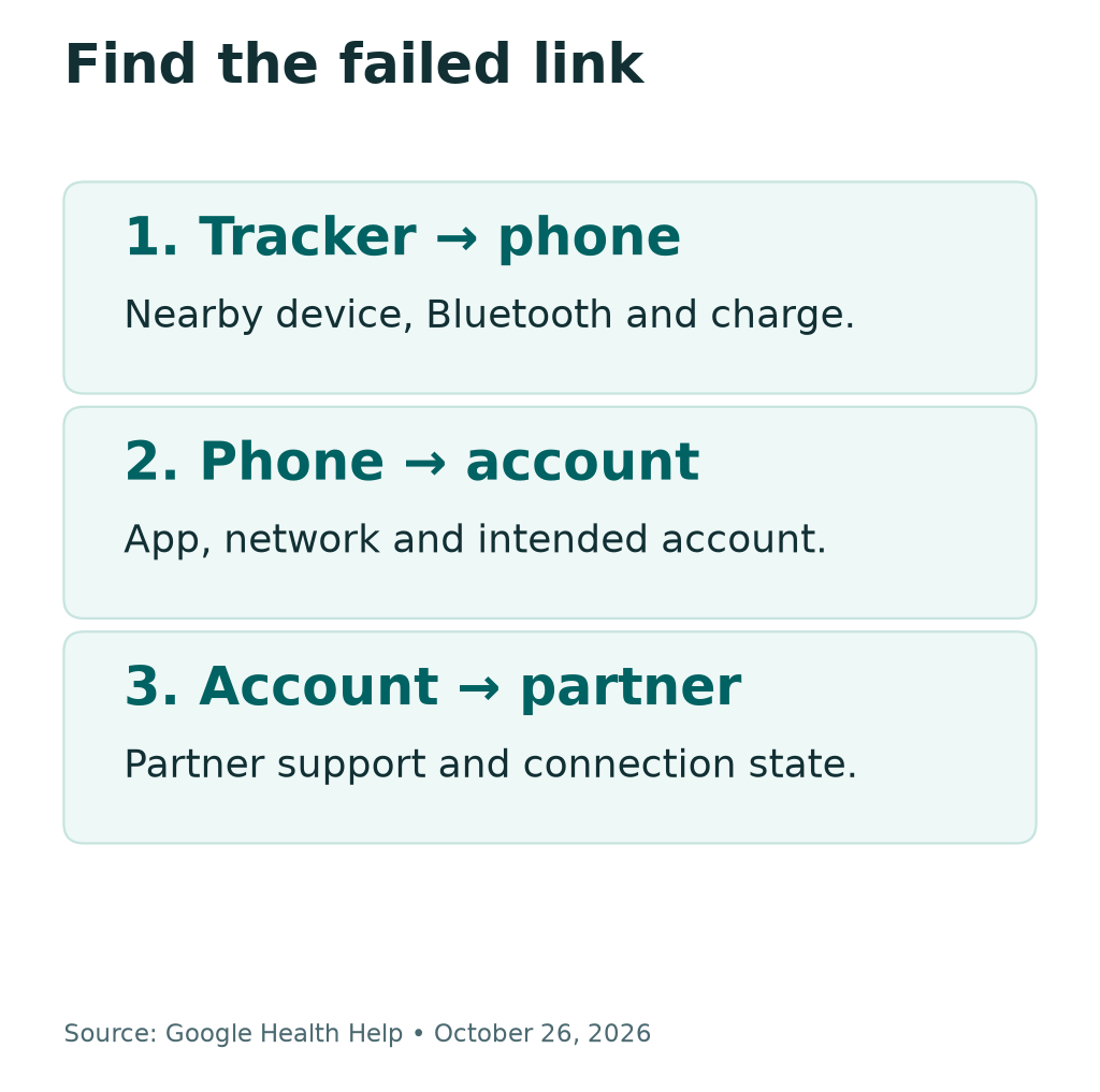 Three links to check separately: tracker to phone, phone to Google Health account, then Google Health to the partner app.