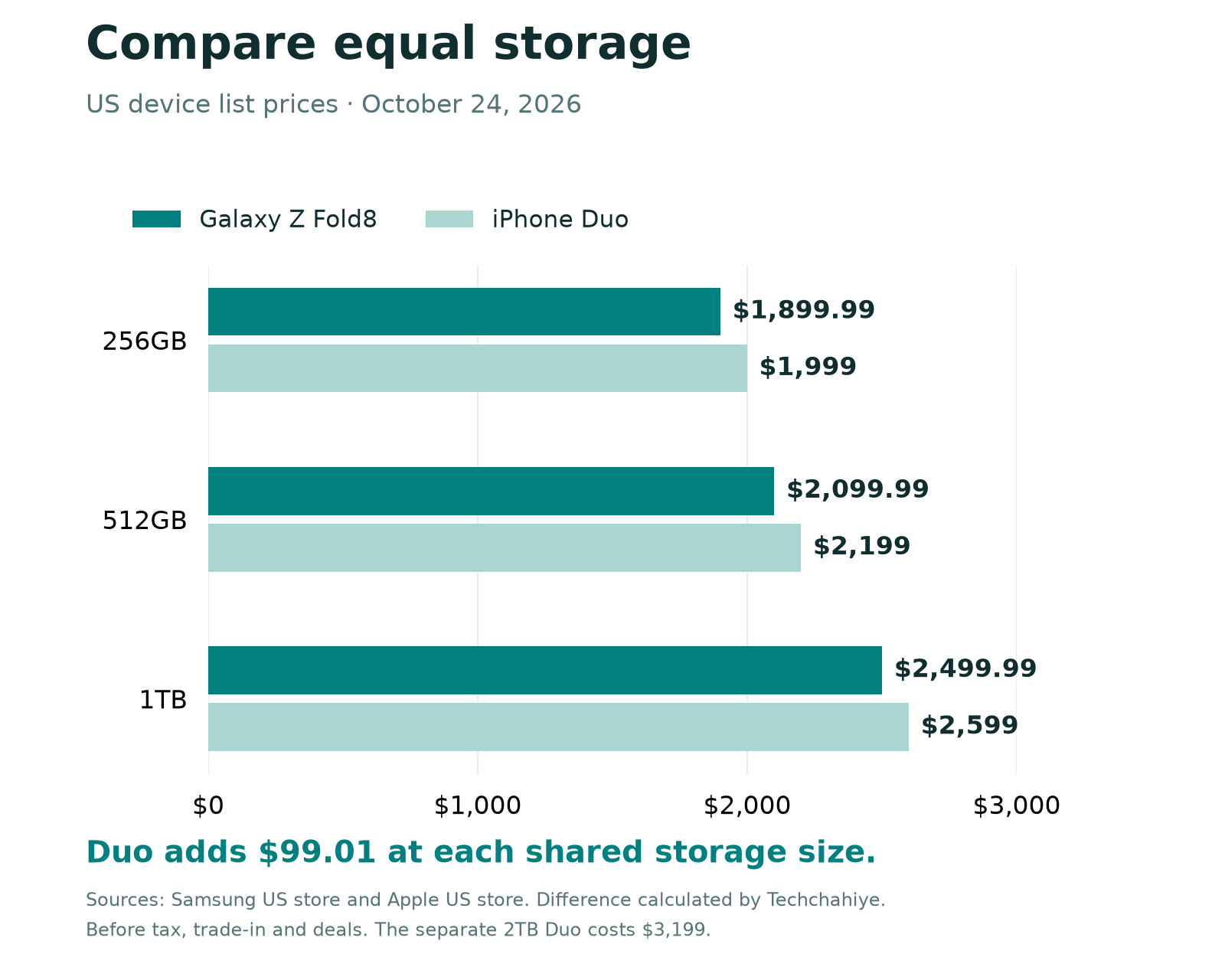 Galaxy Z Fold8 vs iPhone Duo US price chart: 256GB USD 1,899.99 vs 1,999; 512GB USD 2,099.99 vs 2,199; 1TB USD 2,499.99 vs 2,599.