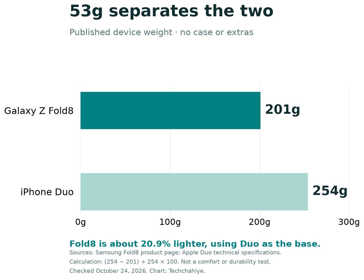 Fold8 vs iPhone Duo size and weight comparison: Fold8 201g and Duo 254g without cases. Difference 53g.