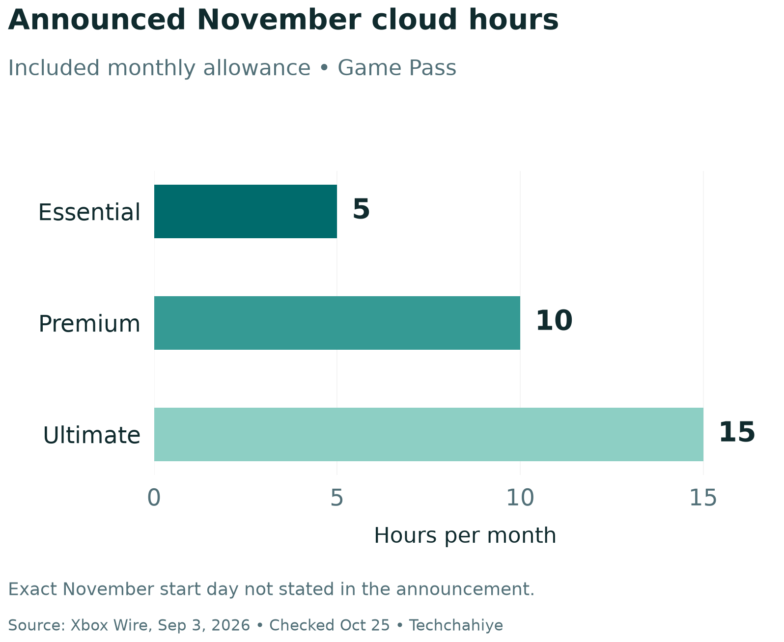 Zero-baseline bars showing the announced November Game Pass monthly cloud allowances: Essential 5 hours, Premium 10 and Ultimate 15