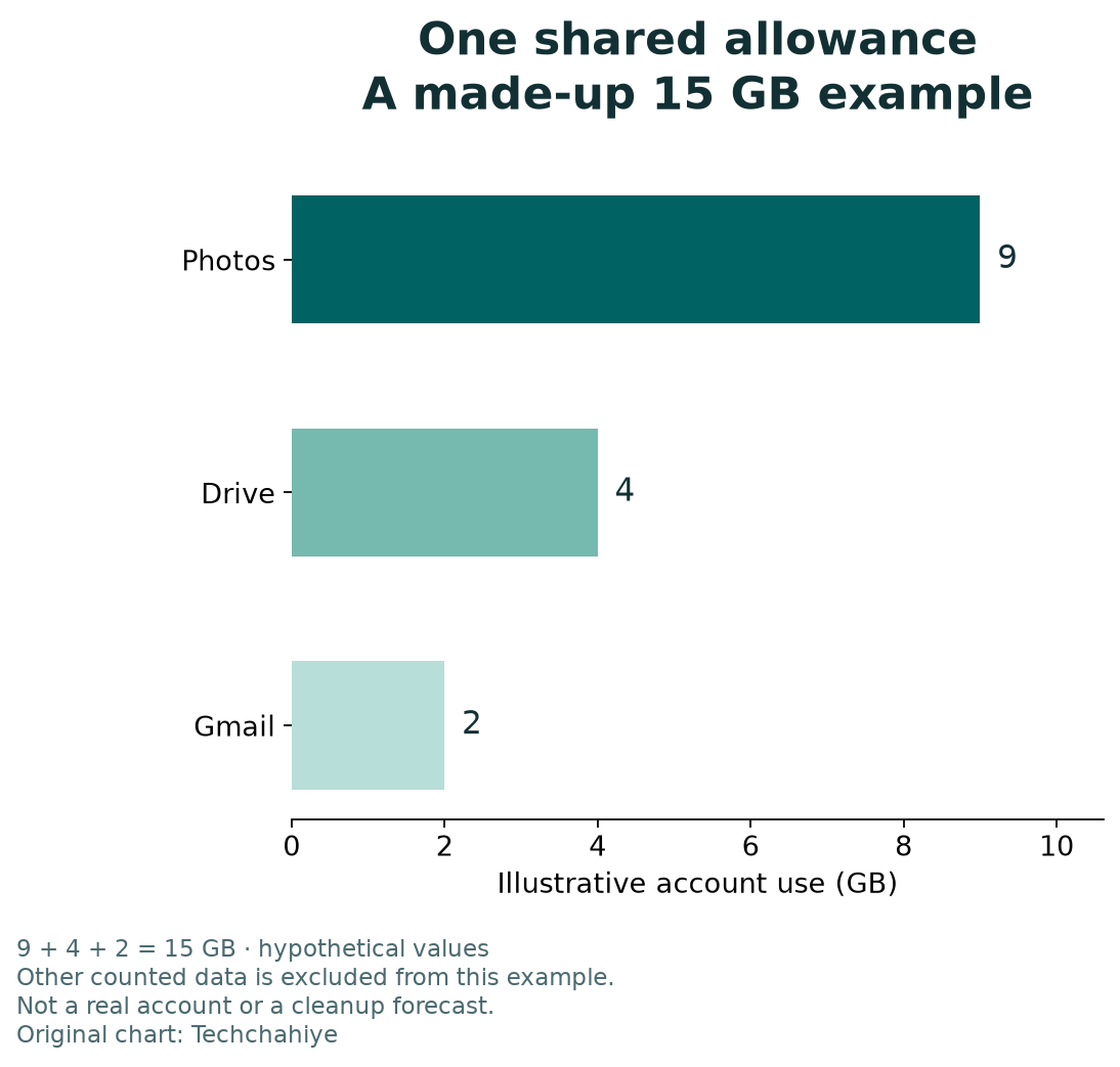 Made-up shared-account example: Photos 9 GB, Drive 4 GB and Gmail 2 GB total 15 GB. These are illustrative values, not a real account.