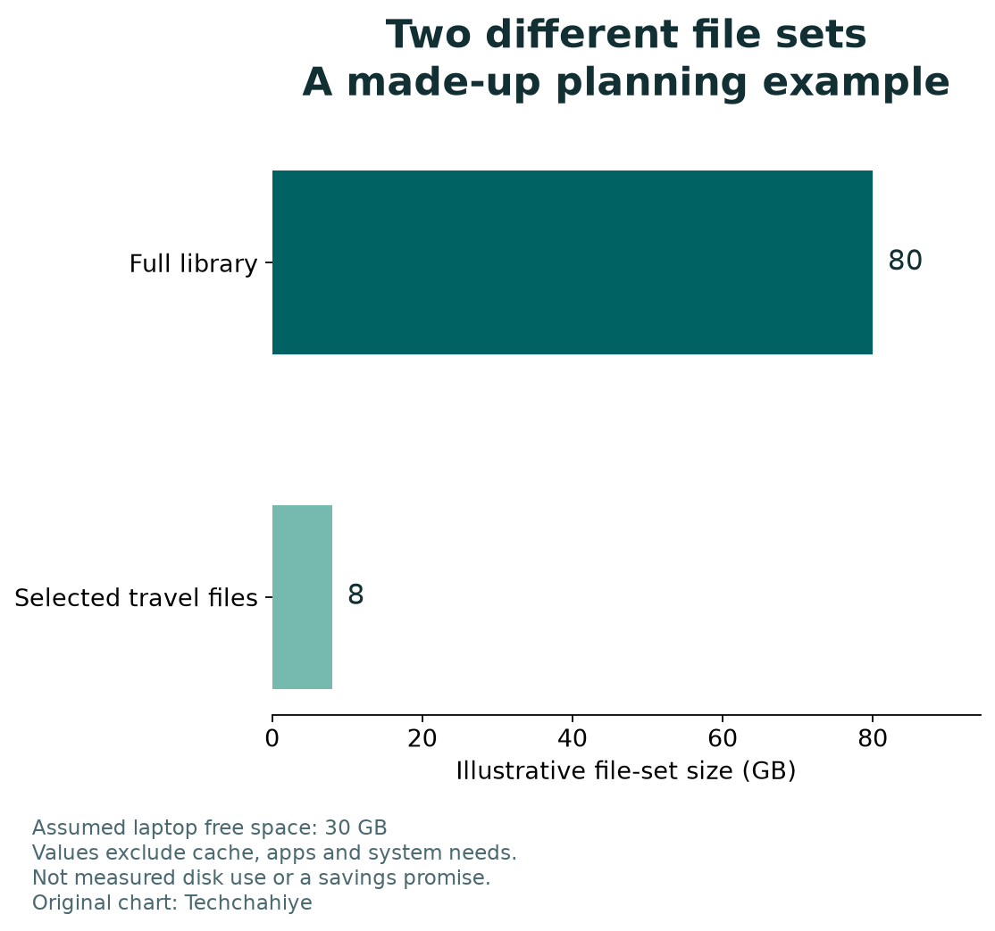 Hypothetical file-set comparison: full library 80 GB versus selected travel files 8 GB. The laptop in the example has 30 GB free; cache and other needs are not included.