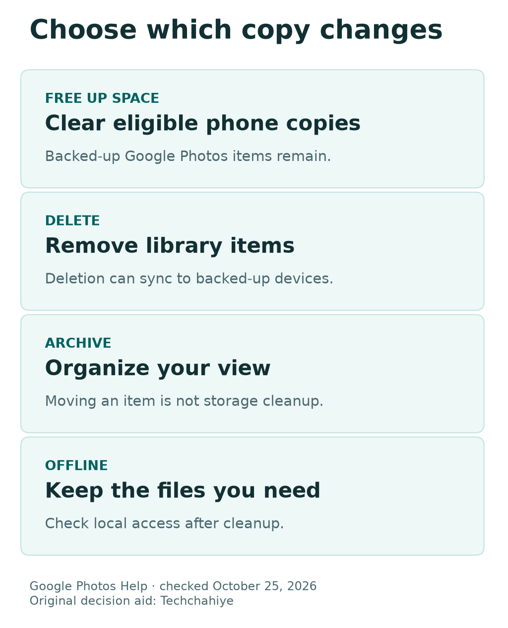 Four controls have different purposes: Free up space clears eligible device copies; Delete affects library items; Archive organizes the view; offline access needs local files.