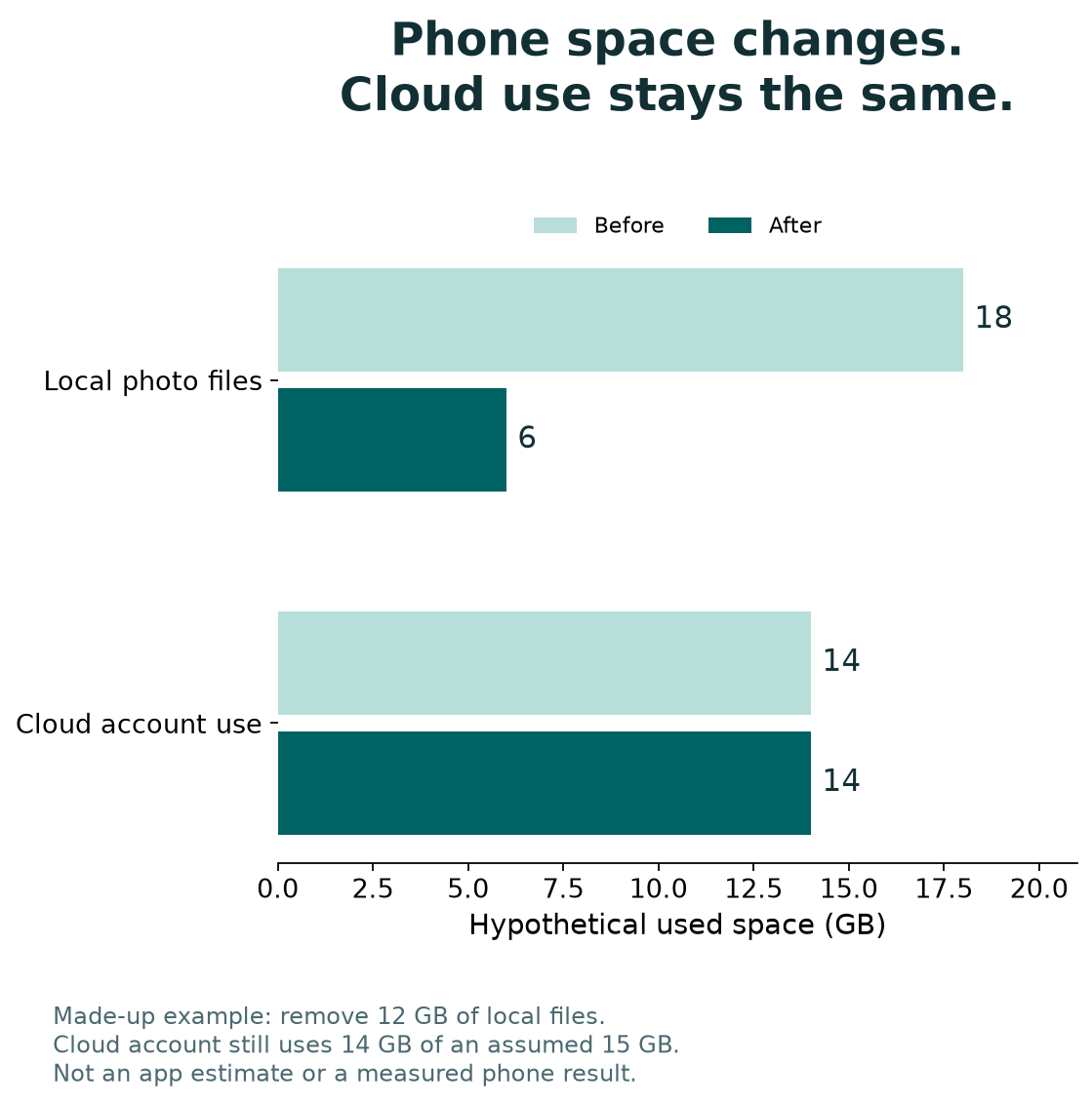 Made-up example: local photo files fall from 18 GB to 6 GB after 12 GB is removed; cloud account use stays at 14 GB. Not measured results.