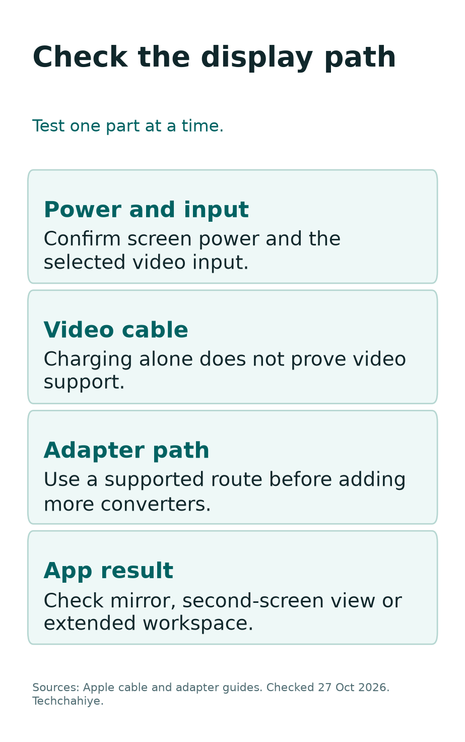 Four display checks: power and input, video-capable cable, adapter path and the intended app result.