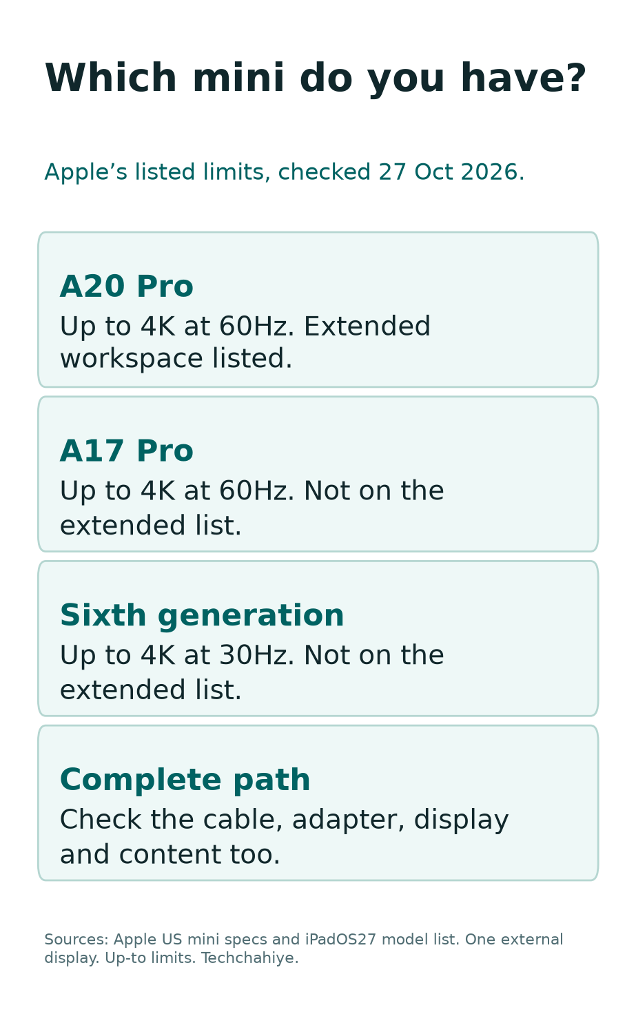 iPad mini external monitor limits: A20 Pro and A17 Pro up to 4K at 60Hz, sixth generation up to 4K at 30Hz; A20 Pro listed for an extended workspace.