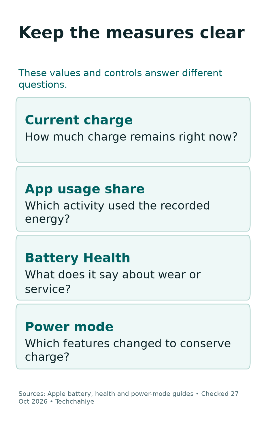 Different battery questions need different evidence: charge level, app share, battery health and power-mode state.