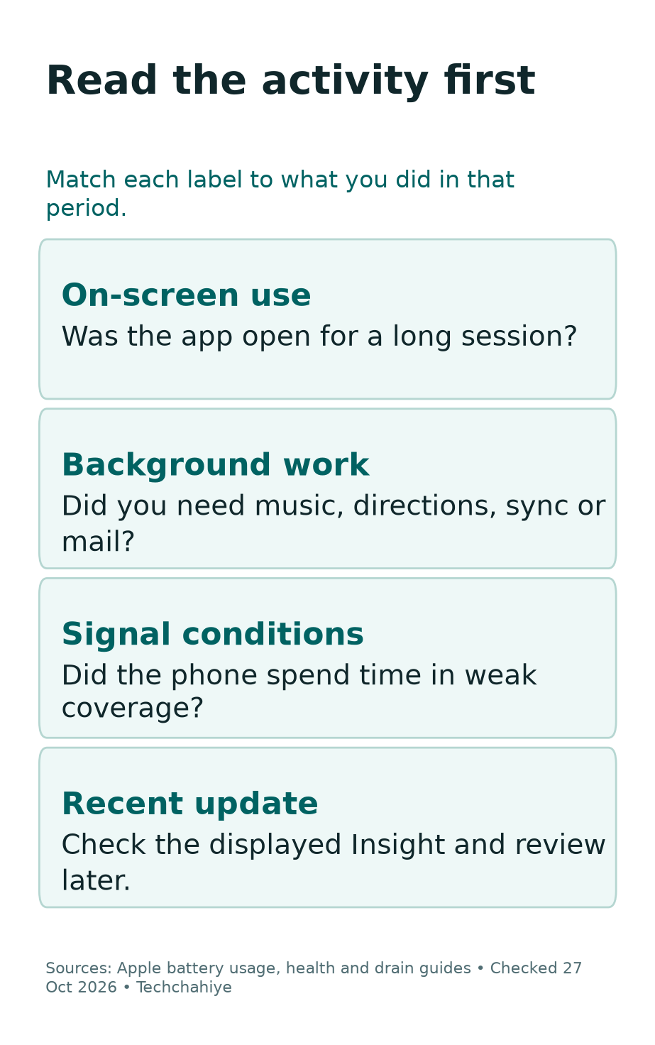 iPhone battery drain checks for screen use, background tasks, signal conditions and recent update work.