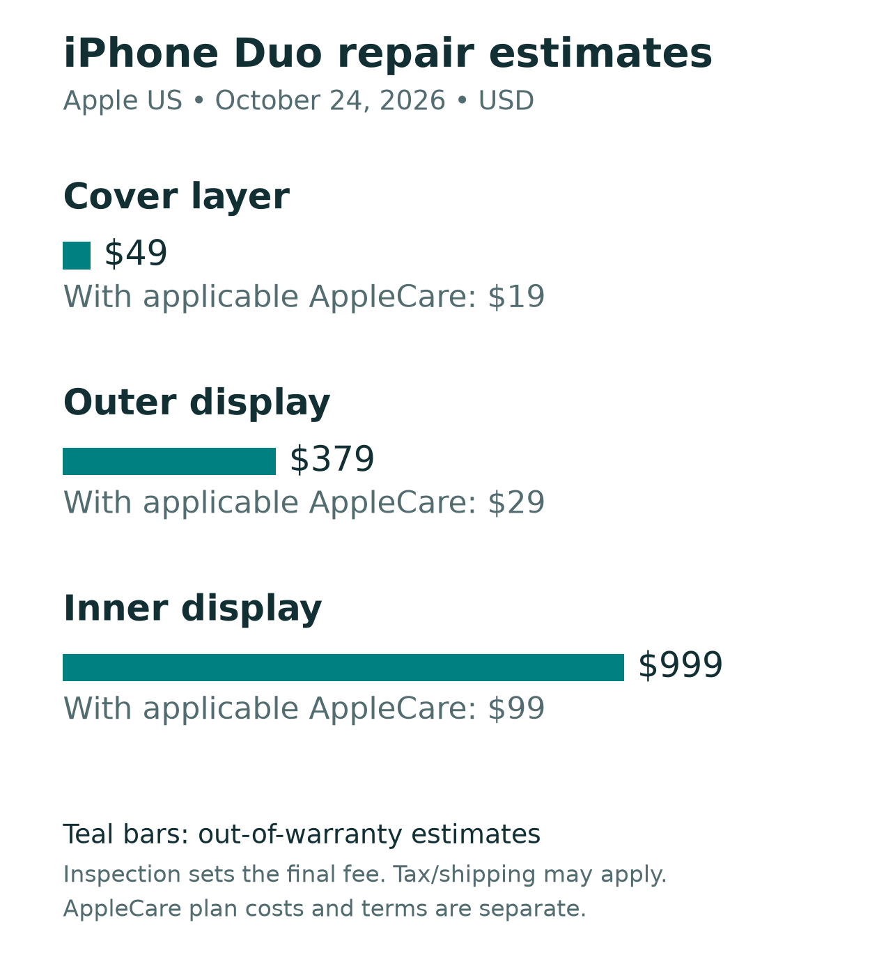 US estimates for iPhone Duo cover layer, outer display and inner display service with and without applicable AppleCare coverage