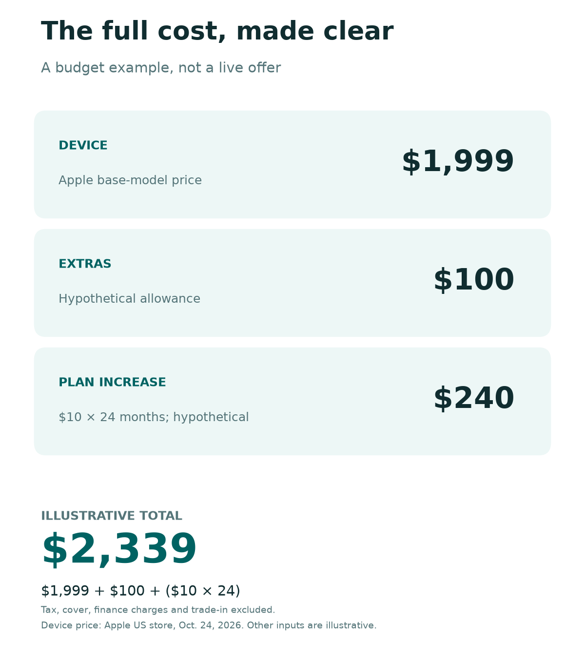 Illustrative iPhone Duo cost in US dollars: 1,999 for the phone plus 100 for extras plus 240 for a plan increase equals 2,339, before tax and cover.
