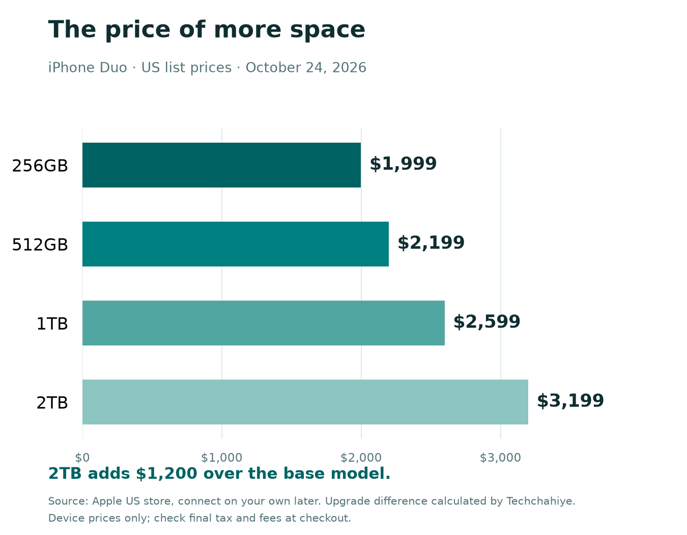 iPhone Duo price chart: 256GB USD 1,999; 512GB USD 2,199; 1TB USD 2,599; 2TB USD 3,199. US prices checked October 24, 2026.