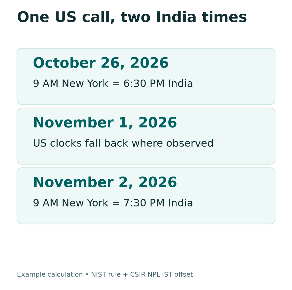 Calculated example: 9 AM New York is 6:30 PM India on October 26, 2026 and 7:30 PM India on November 2, after the US clock change.