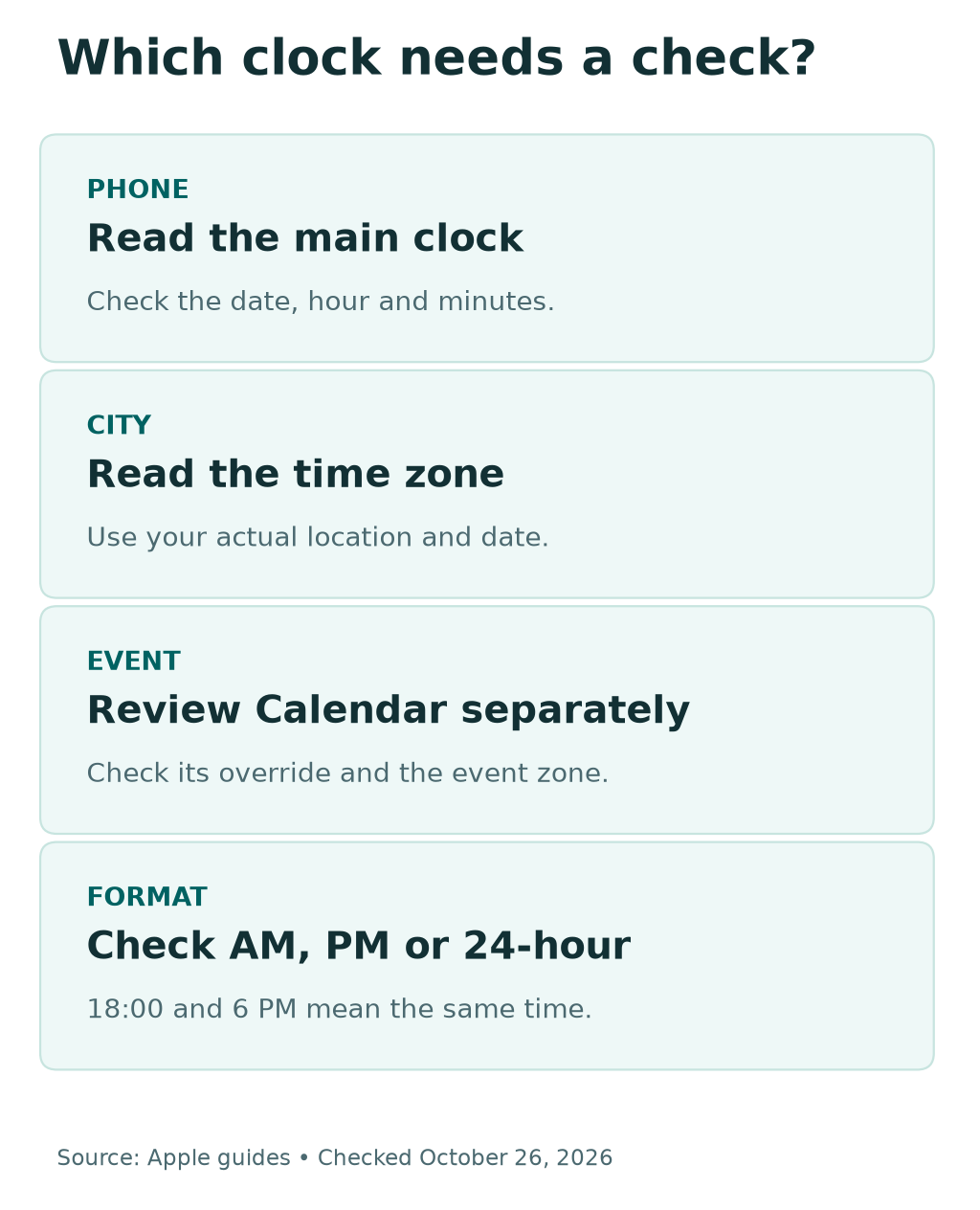 Four checks for an iPhone time error: main clock, selected city, Calendar event and twelve- or twenty-four-hour format.