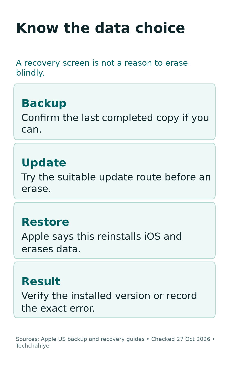 A recovery checklist covering backup status, Update, Restore erasure and the final result.