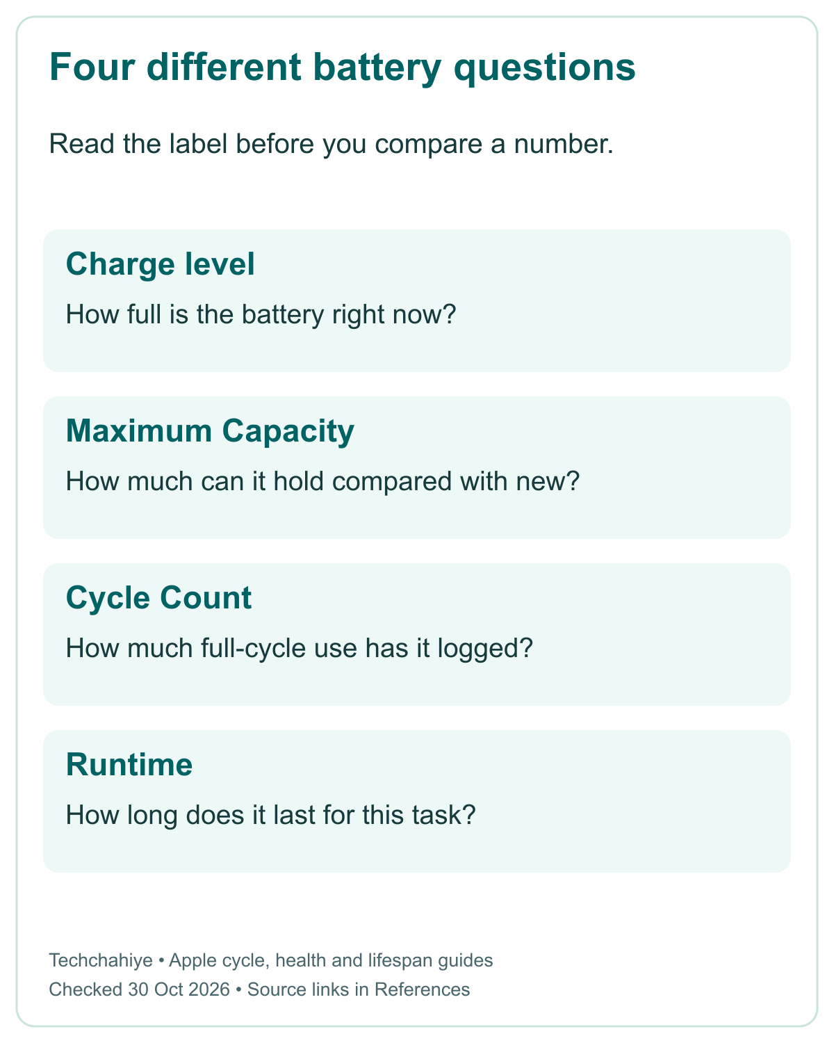 Four battery questions: charge level is how full now; capacity compares with new; cycle count tracks full-cycle use; runtime depends on the task