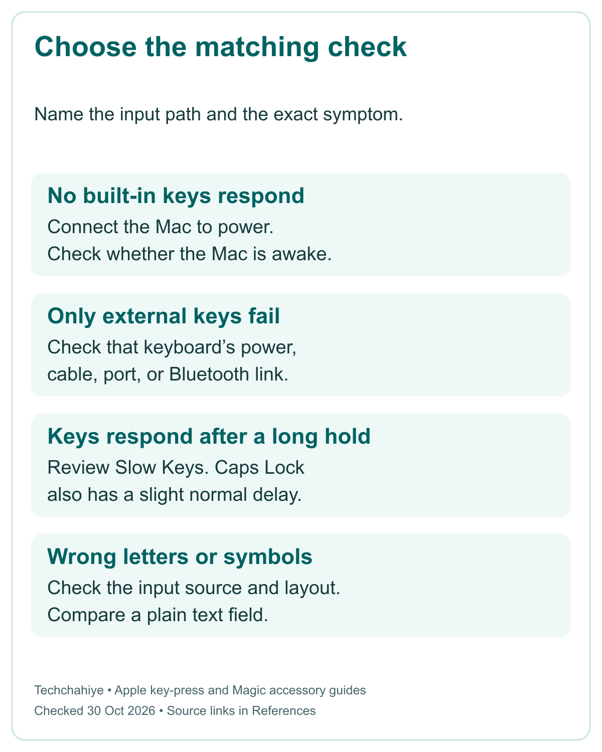 Keyboard symptom map: silent built-in keys lead to power checks, external keys to connection checks, delayed presses to input timing, and wrong symbols to layout