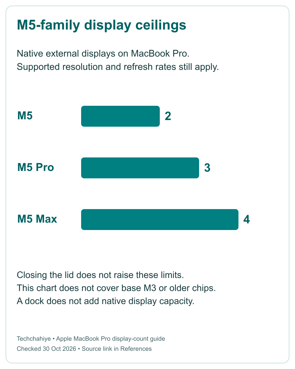 M5-family MacBook Pro native external display ceilings: M5 two, M5 Pro three, M5 Max four, subject to supported modes