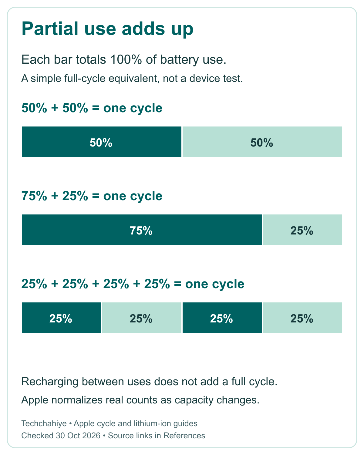 Simplified battery-use sums: 50 plus 50 percent, 75 plus 25 percent, or four uses of 25 percent each equal one full-cycle equivalent