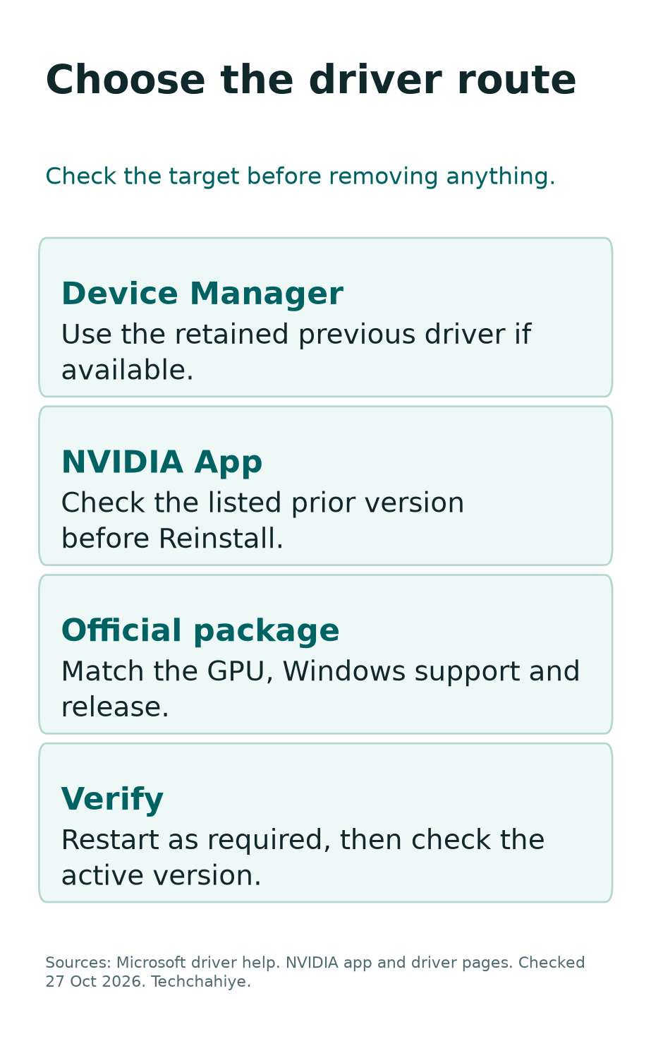 NVIDIA driver rollback routes through Device Manager, NVIDIA App and an official manual package, followed by version verification.