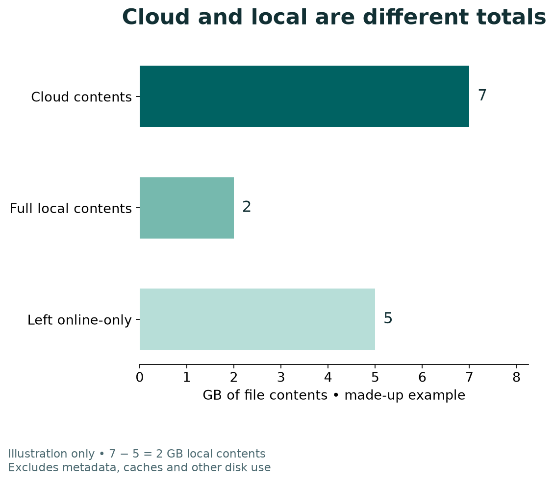 Hypothetical example in gigabytes: 7 GB of cloud file contents, 2 GB kept as full local contents and 5 GB left online-only. Not a measured disk-space result.