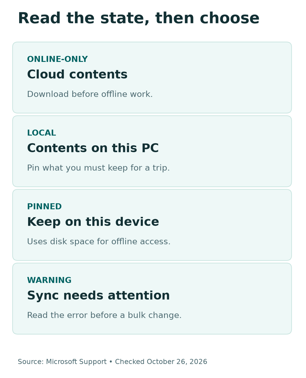 OneDrive file-state guide: online-only, locally available, kept on the device, and a sync warning that needs attention.