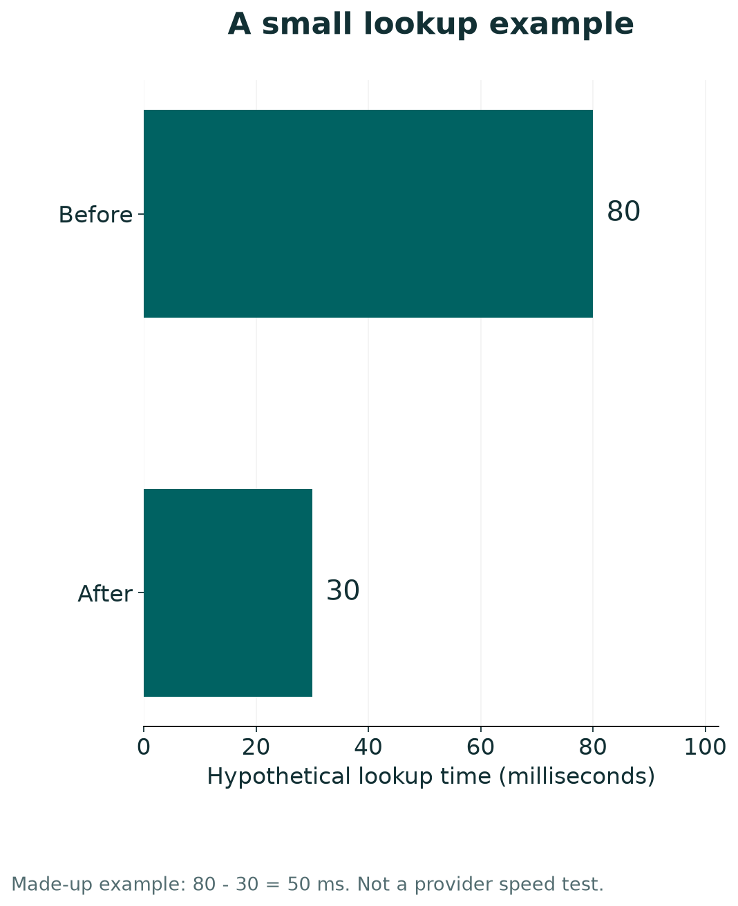A small lookup example: Before 80, After 30. Made-up example: 80 - 30 = 50 ms. Not a provider speed test.