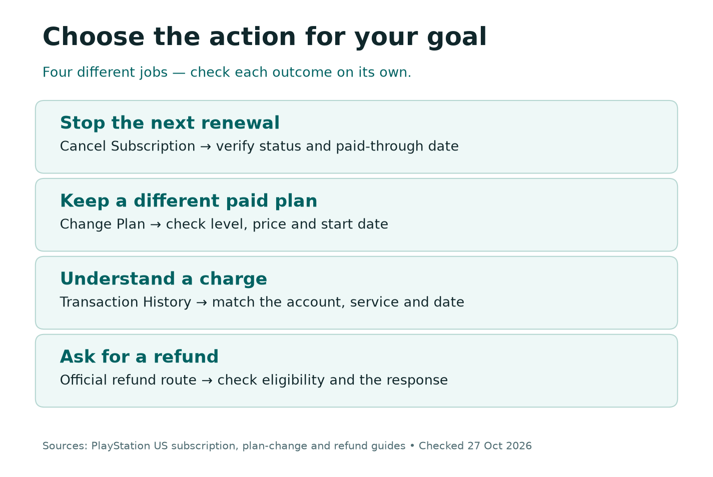 Action map distinguishing cancel renewal, change plan, check transaction history and request a refund.