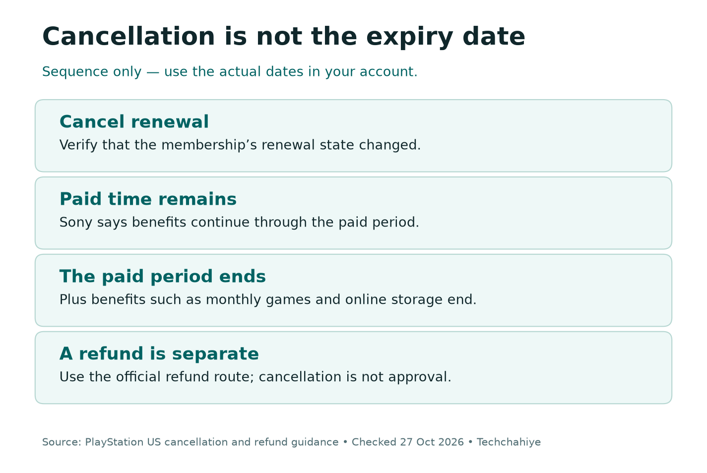 Membership sequence: cancel renewal, keep benefits through the paid period, then Plus benefits end at expiry. No personal dates are shown.