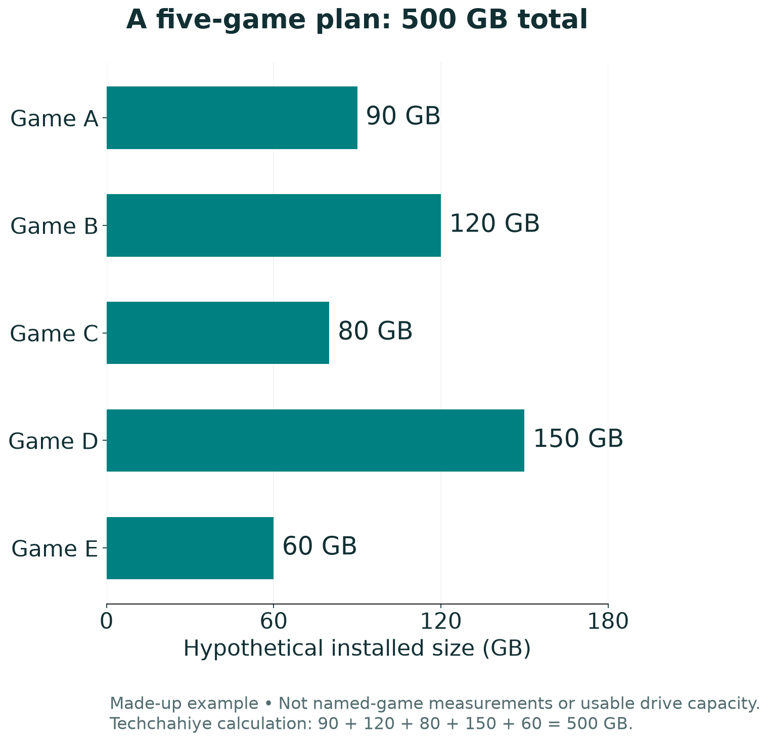 Hypothetical five-game storage plan with 90, 120, 80, 150 and 60 GB installations totaling 500 GB