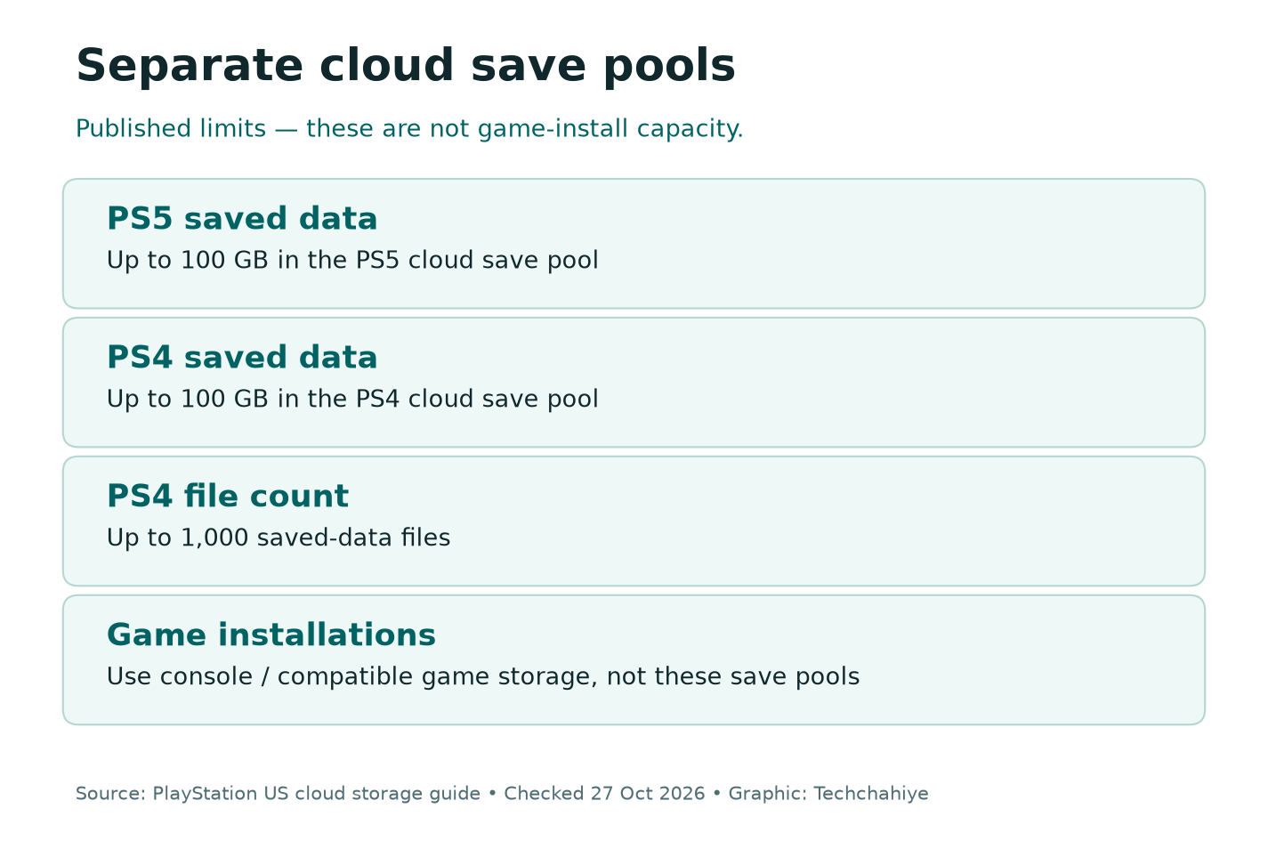 Two separate cloud save pools: up to 100 GB for PS5 saves and up to 100 GB for PS4 saves, with 1,000 PS4 files maximum.