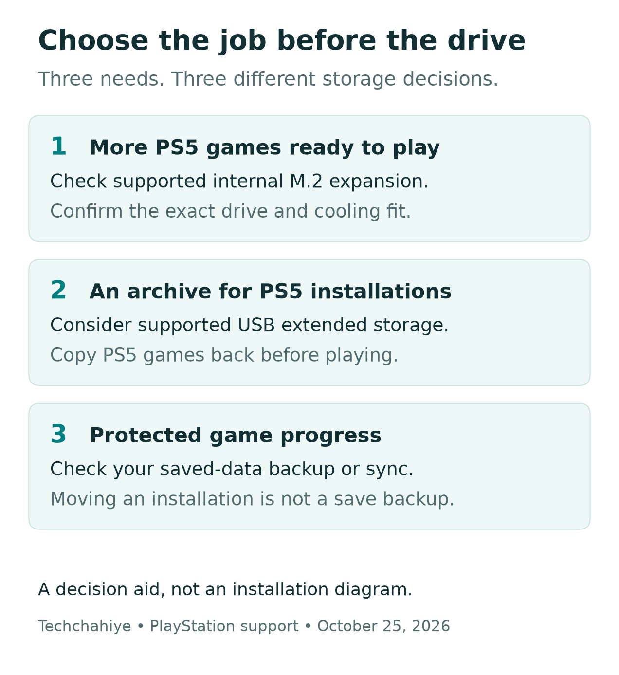 Storage decision guide distinguishing playable PS5 game expansion, USB game archives and separate save protection