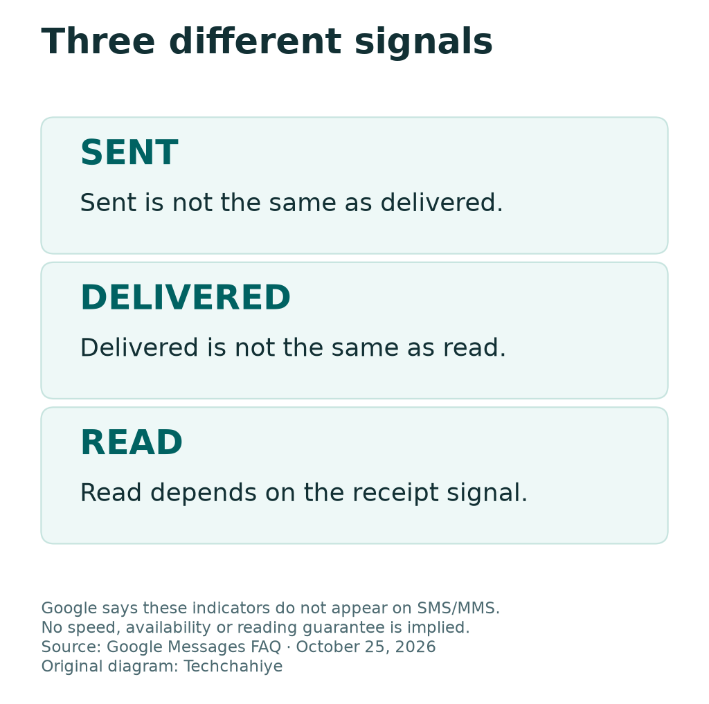 RCS message states: Sent means sent, Delivered means delivered and Read requires the relevant receipt signal. These are different states, not response-time measurements.