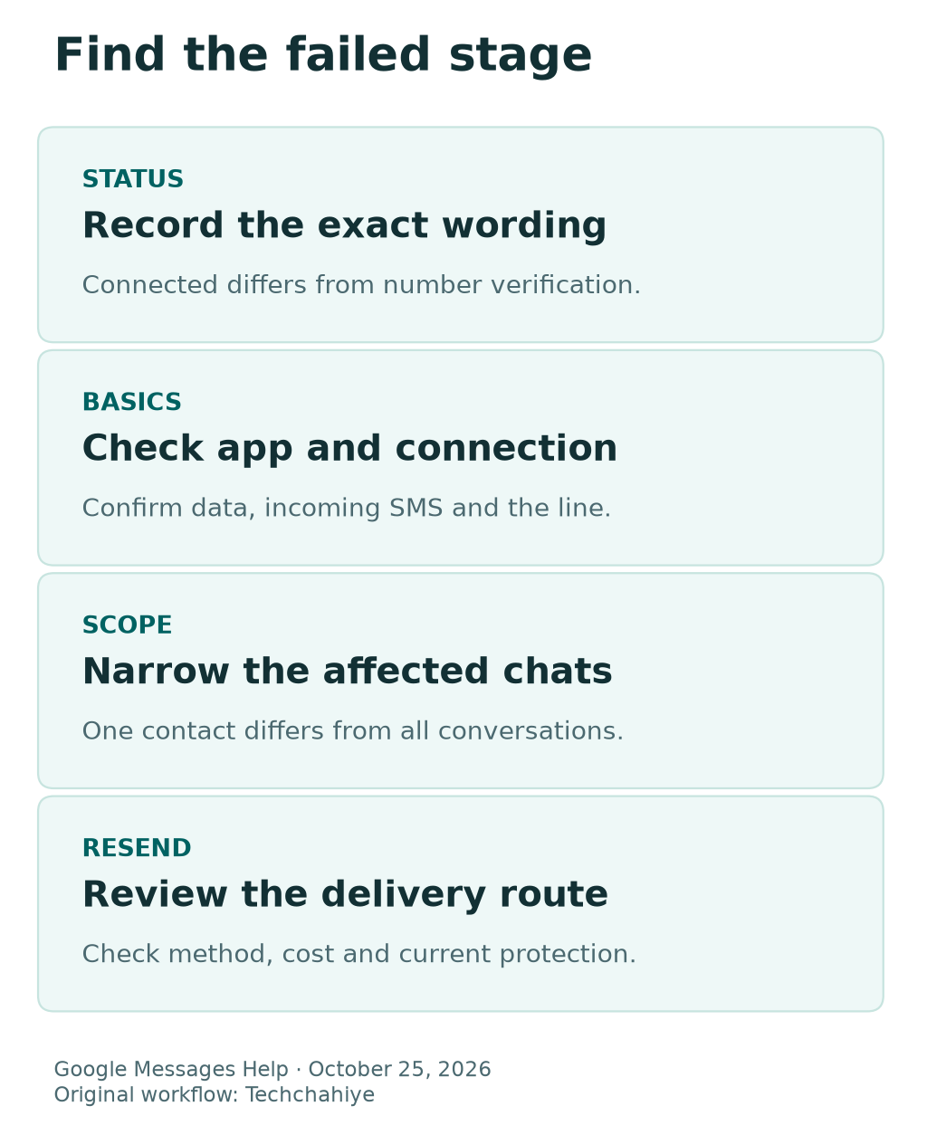 RCS troubleshooting branches: record the status, check app and connection, narrow the affected chats and review the resend method.