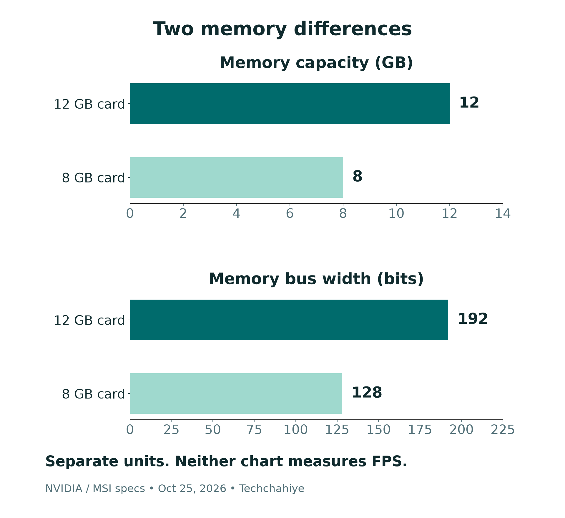 Separate charts compare RTX 3060 memory capacity of 8 and 12 GB and bus widths of 128 and 192 bits